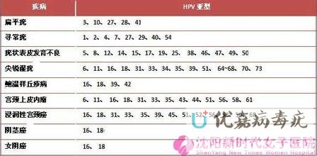 絲狀疣hiv有什么關系